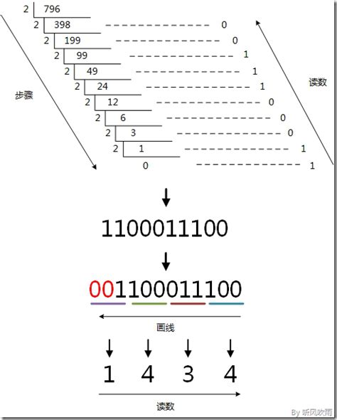 8 數字|線上8進位轉換器